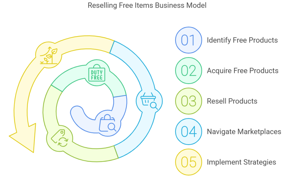 How to Make Money Online Reselling Free Items Download free Course