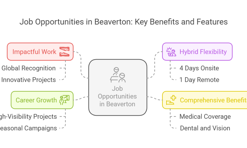 Product Specialist (Hybrid) – City of Beaverton Jobs