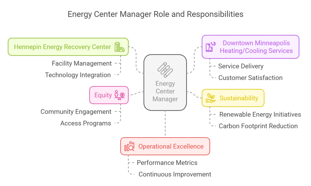 Energy Center Manager – Hennepin County Jobs